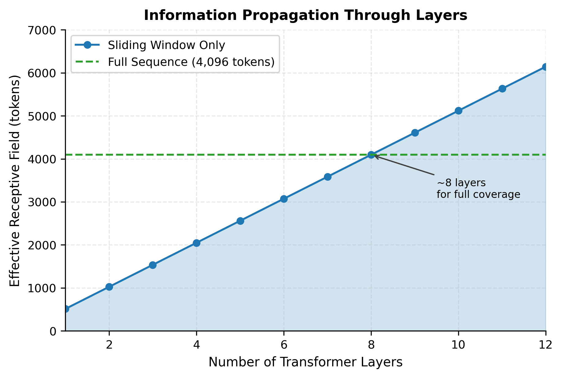 Line plot showing receptive field size increasing linearly with the number of transformer layers for sliding window attention.