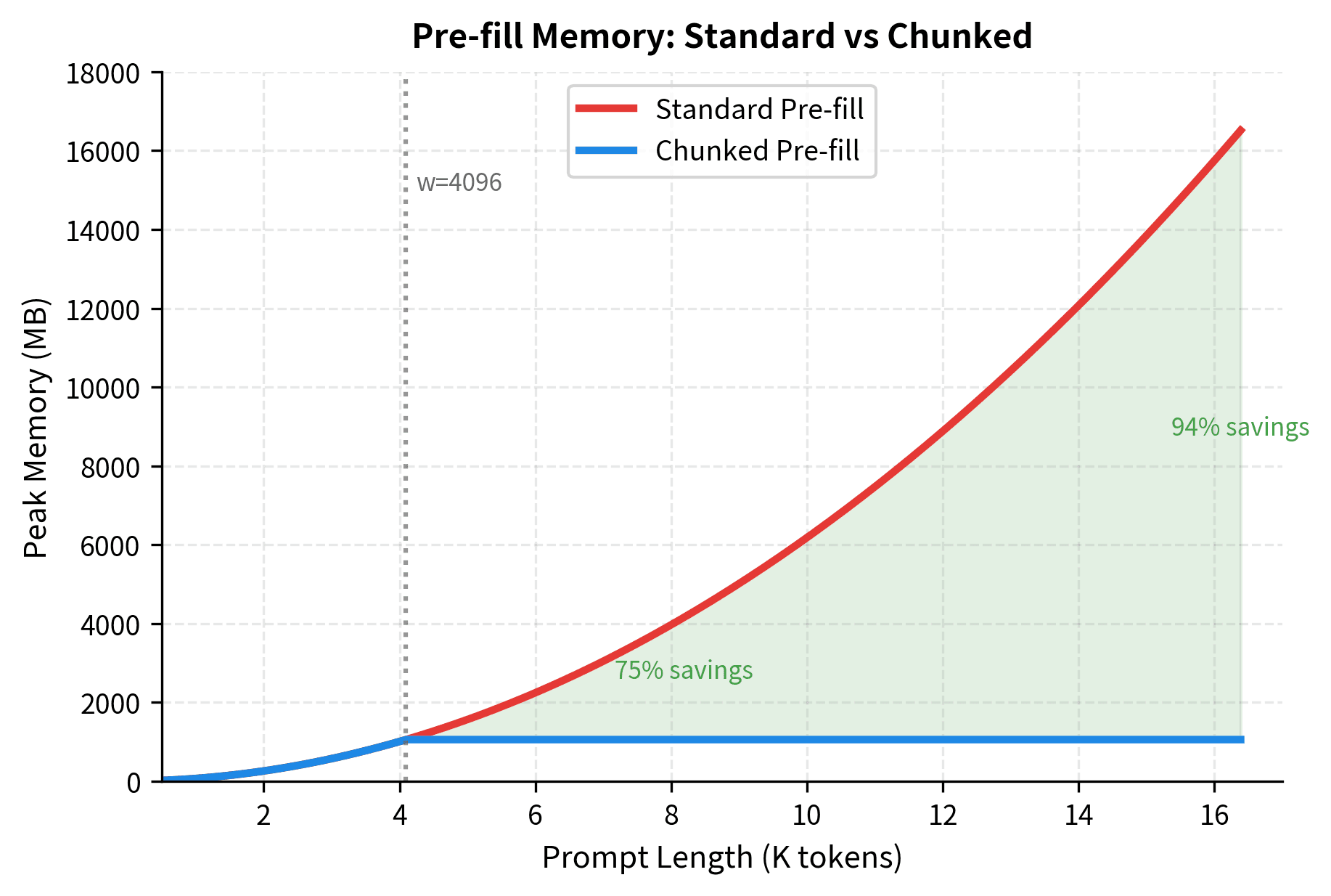 Line plot comparing standard pre-fill memory growing quadratically with chunked pre-fill staying nearly flat.