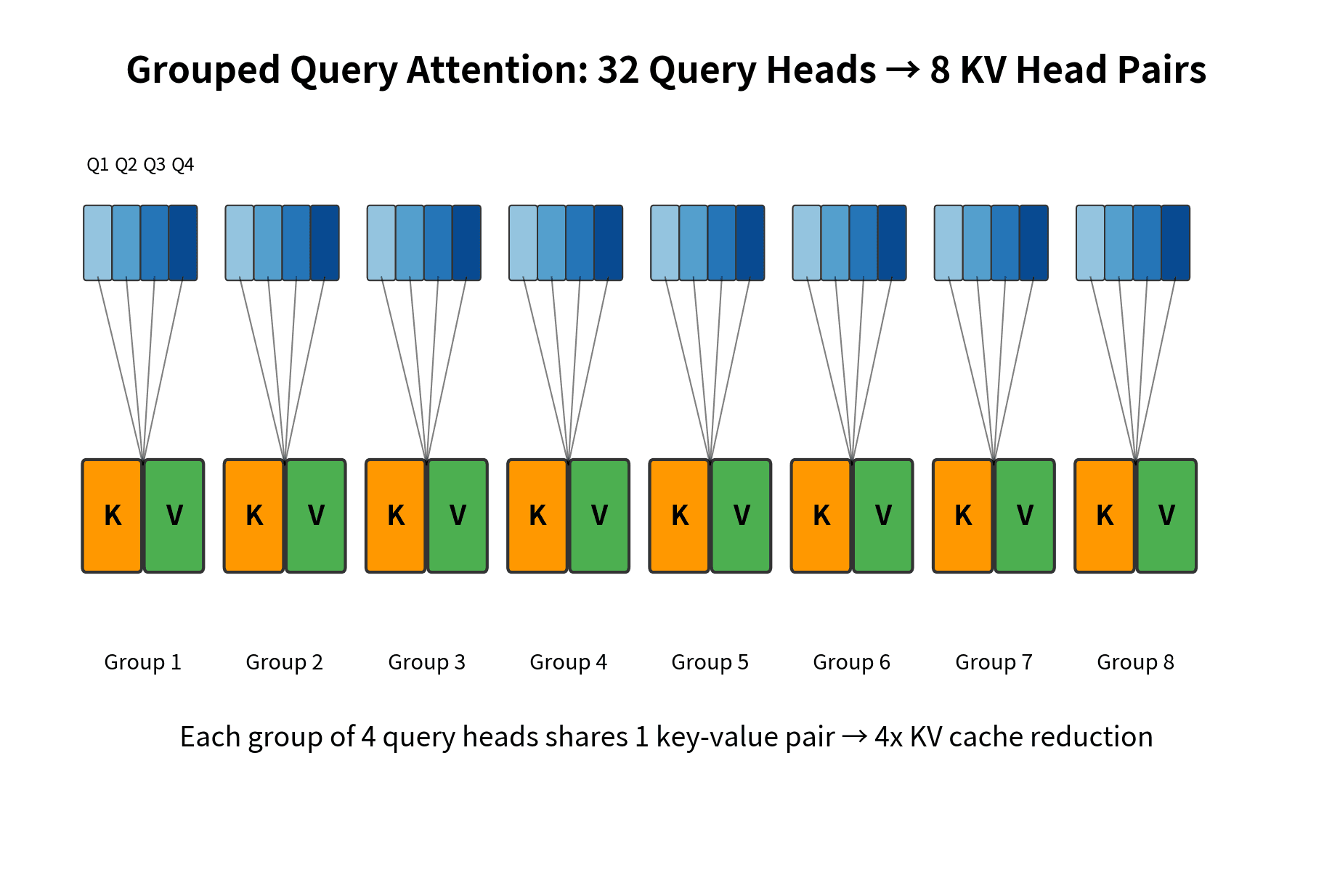 Diagram showing 32 query heads grouped into 8 groups of 4, with each group sharing one KV head pair.