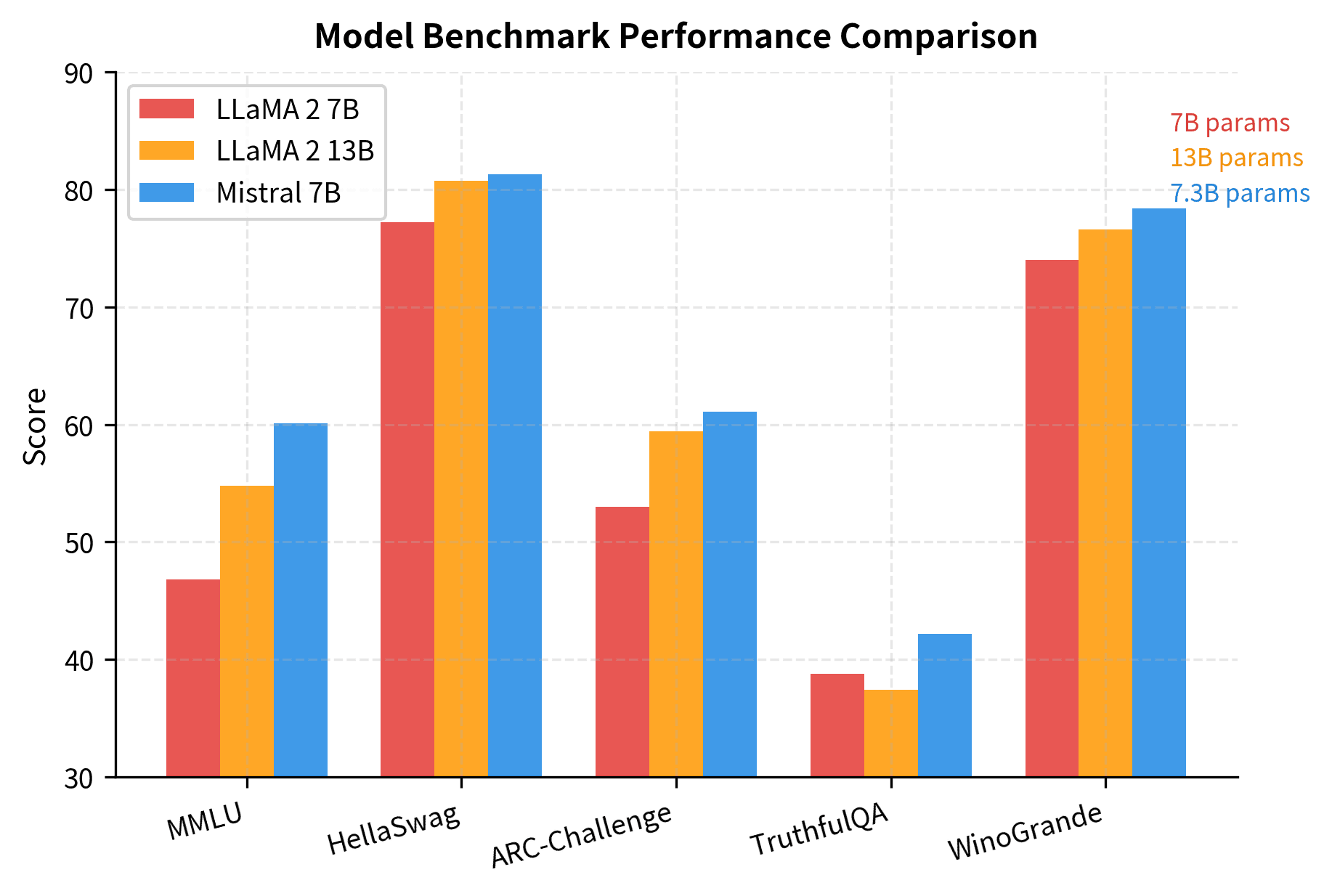Grouped bar chart comparing Mistral 7B to LLaMA 2 models across 5 benchmarks, showing Mistral matching the larger model.
