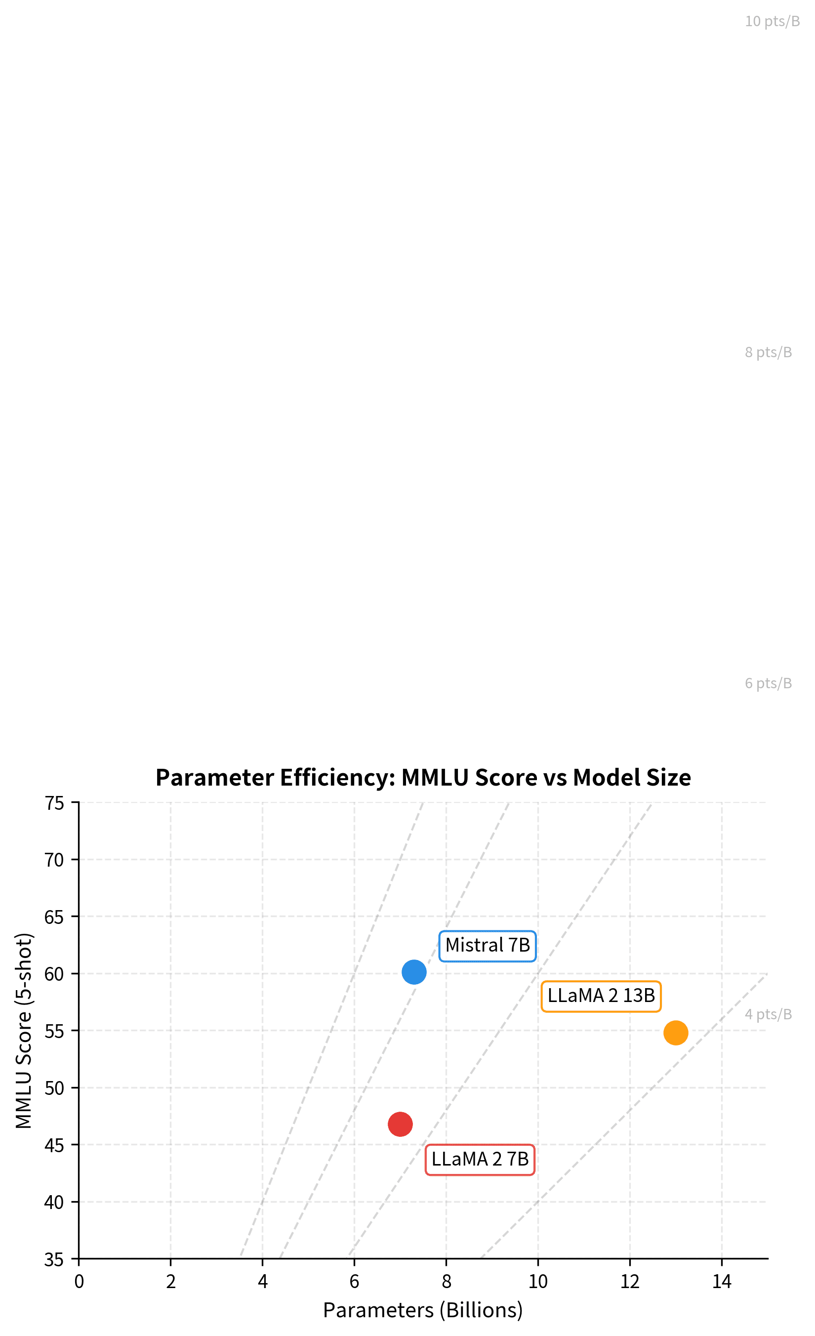 Scatter plot with MMLU score on y-axis and parameter count on x-axis, showing Mistral 7B above the trend line.