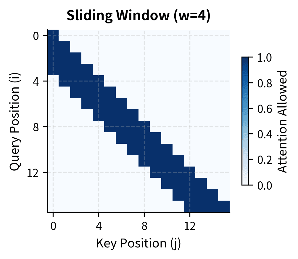 Banded diagonal heatmap showing sliding window attention pattern with fixed window width.