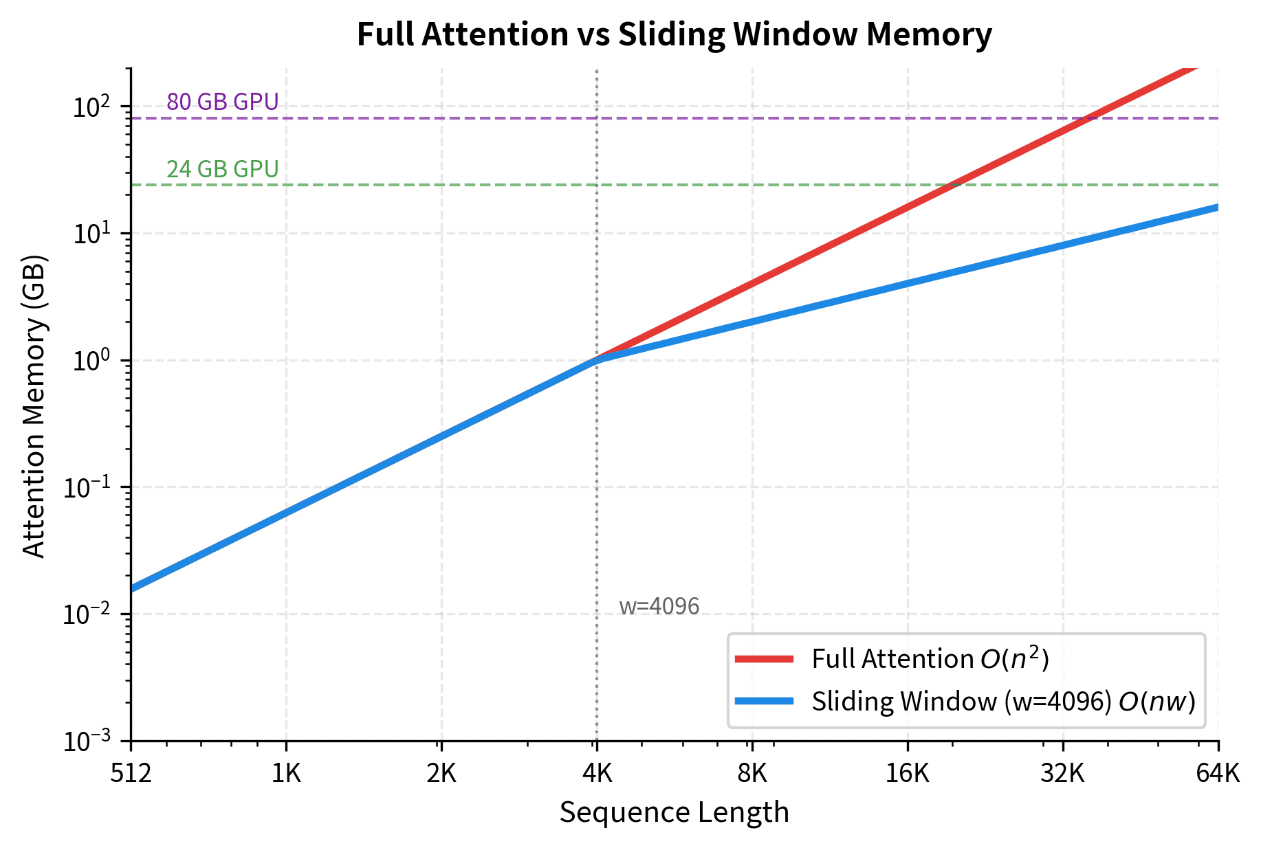 Log-scale plot comparing memory growth, with full attention curving upward quadratically and sliding window attention flattening into linear growth.