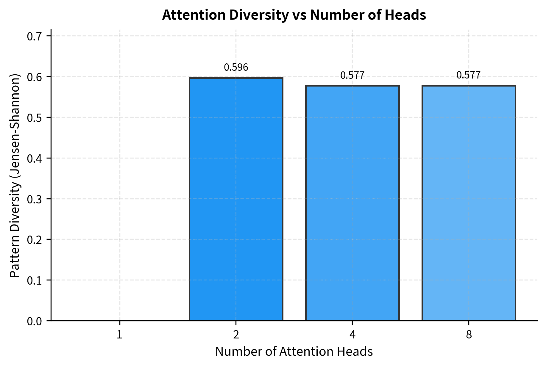 Bar chart showing increasing diversity scores from 1 to 8 heads.
