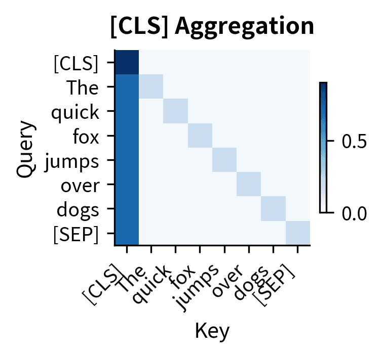 Heatmap showing column attention pattern for CLS aggregation head.