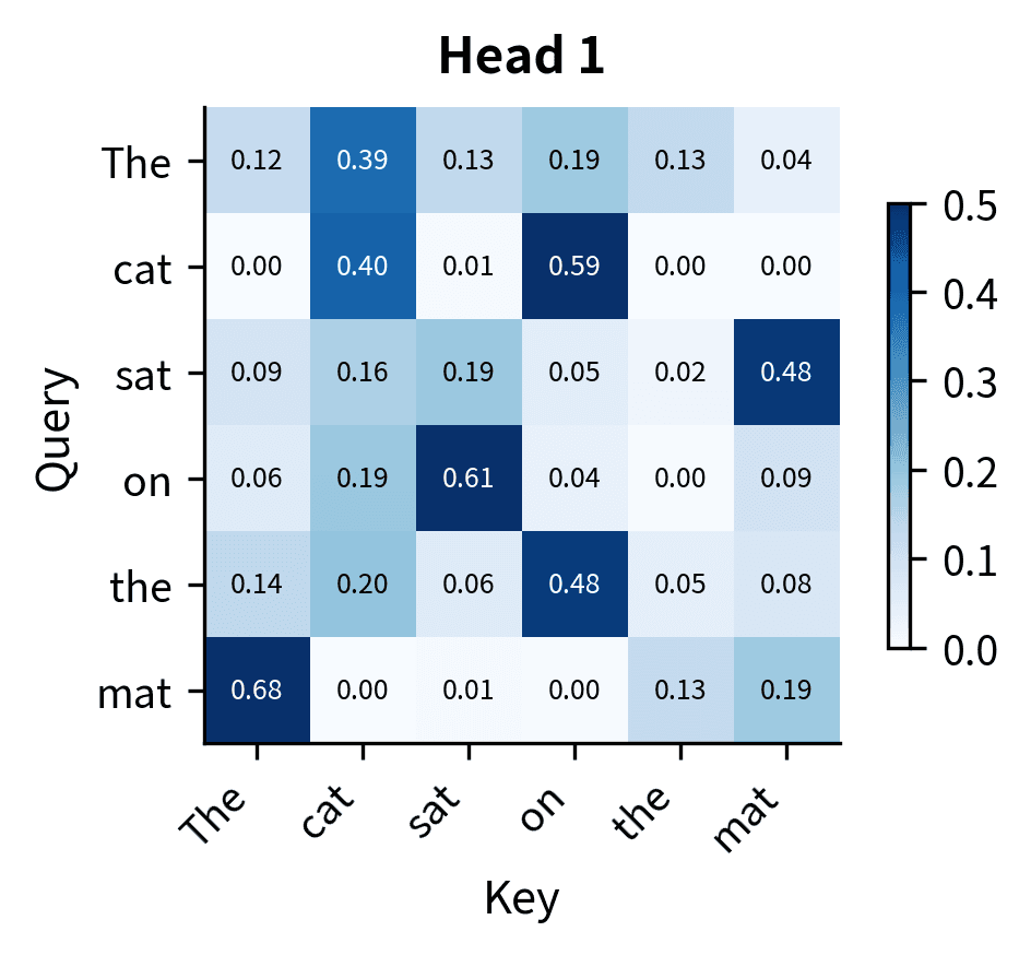 Heatmap showing attention weights for head 1.