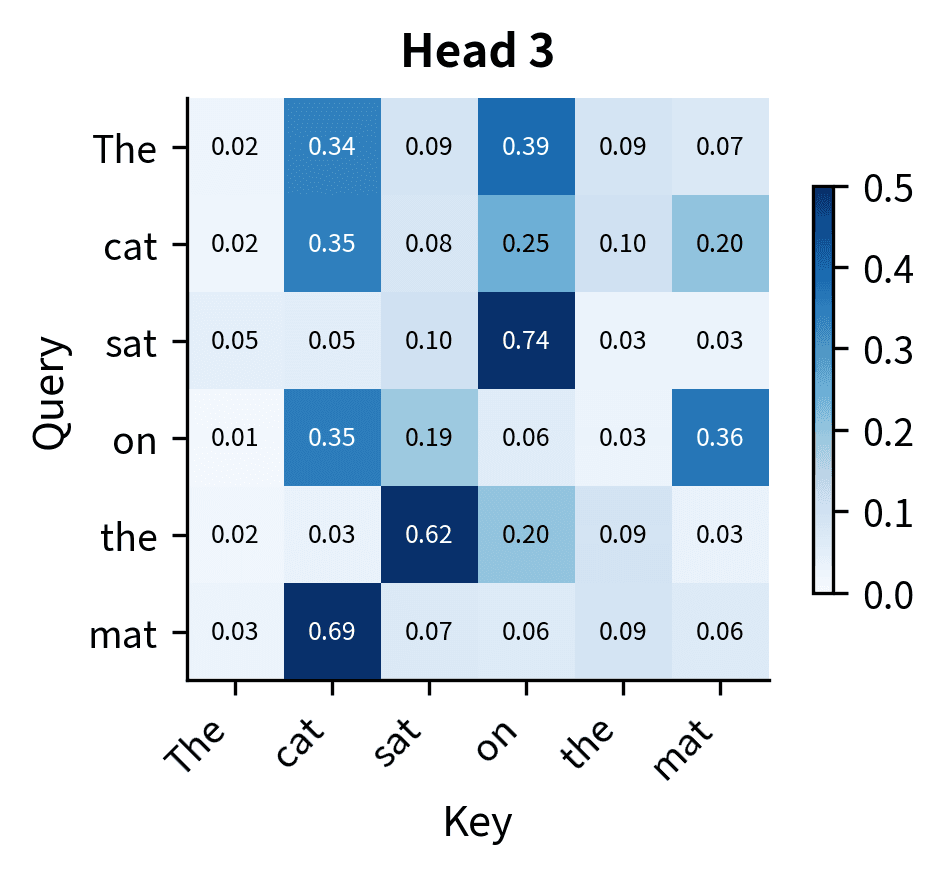 Heatmap showing attention weights for head 3.