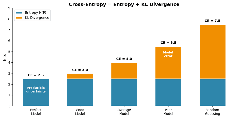 Stacked bar chart showing how cross-entropy decomposes into entropy plus KL divergence for different model qualities.