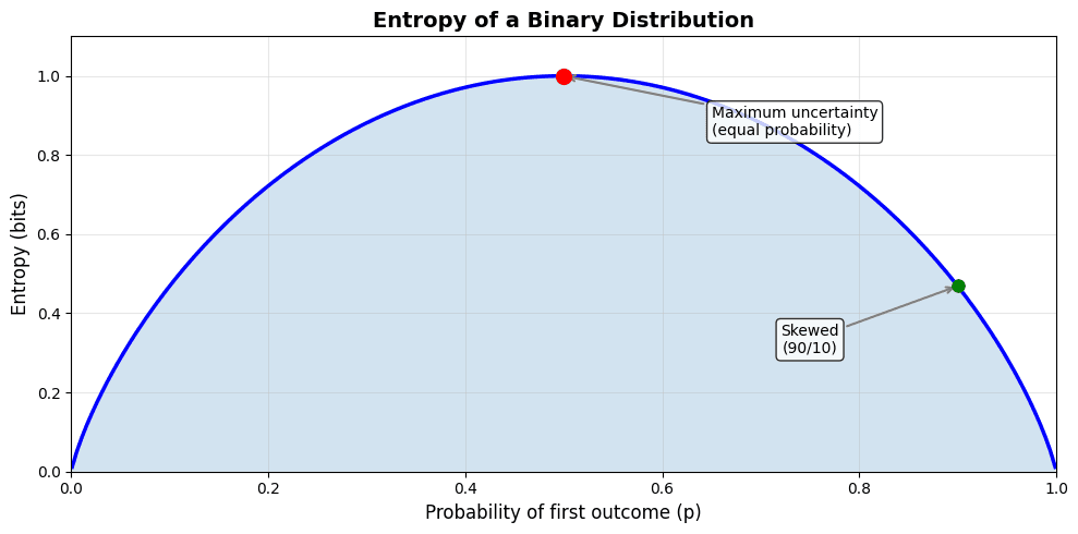Line plot showing entropy on y-axis versus probability of first outcome on x-axis, forming an inverted U shape with peak at 0.5.