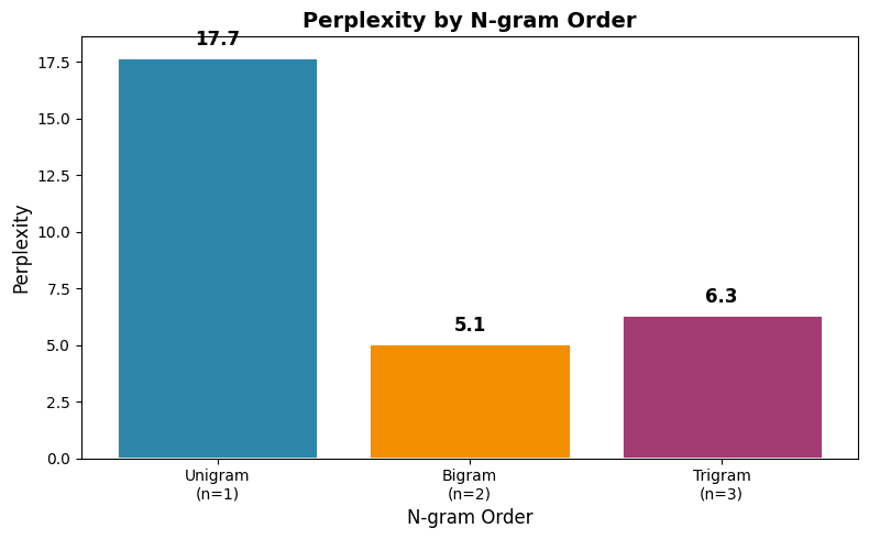 Bar chart comparing perplexity values for unigram, bigram, and trigram models.