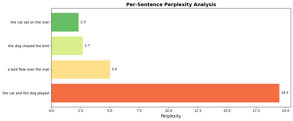 Horizontal bar chart showing perplexity values for different test sentences, sorted from lowest to highest.