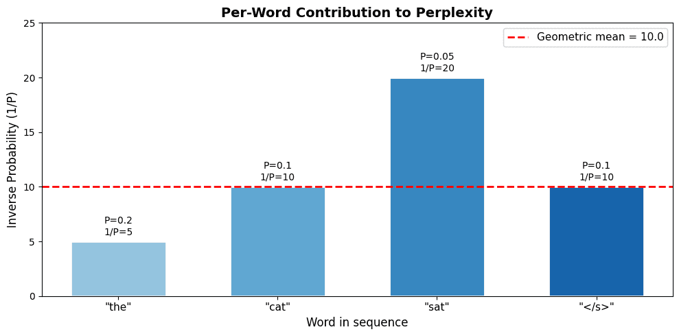 Bar chart showing the inverse probability contribution of each word in the sequence, with a horizontal line indicating the geometric mean perplexity.