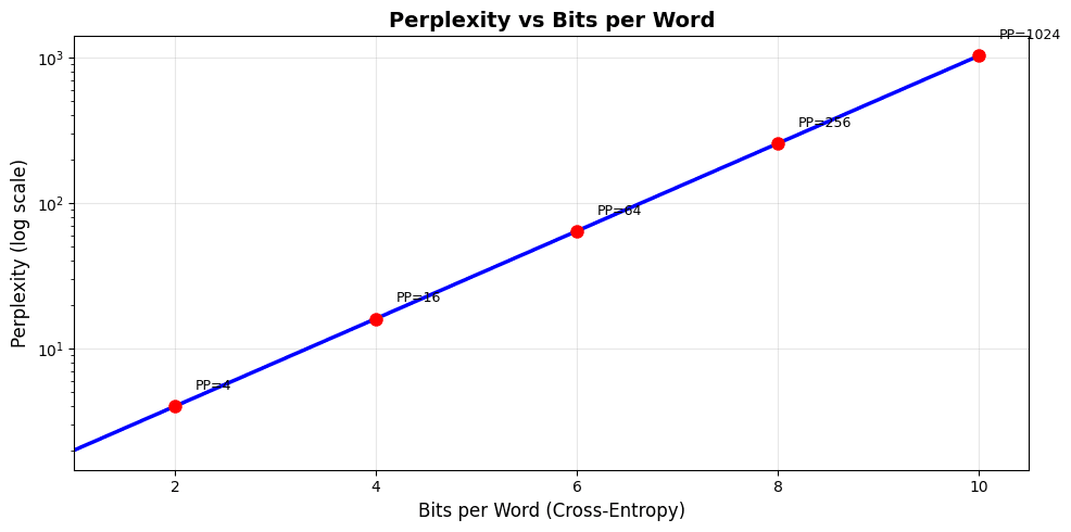 Line plot showing the exponential relationship between bits per word and perplexity.