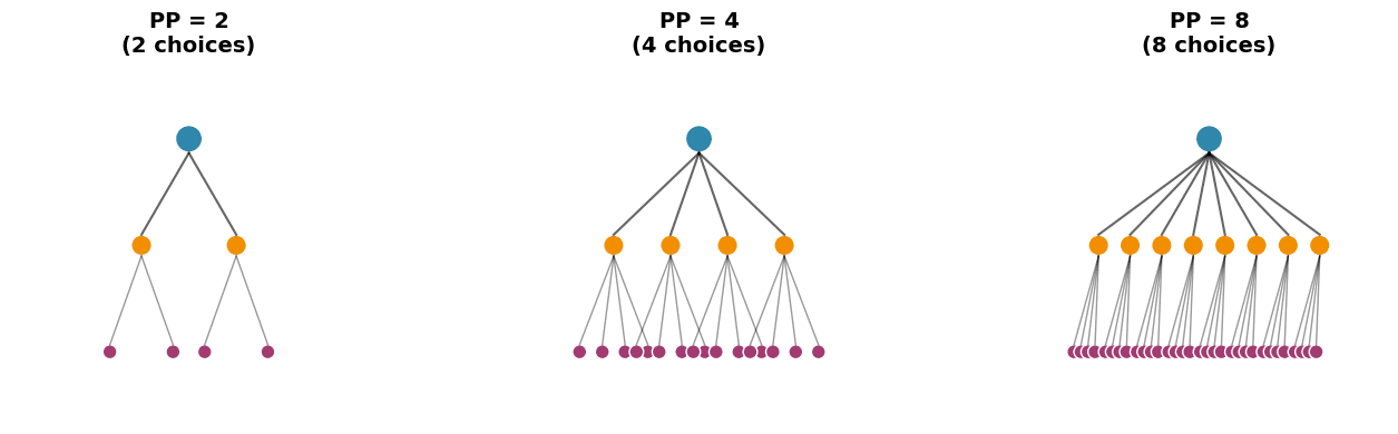 Diagram showing branching trees with different widths representing different perplexity values.