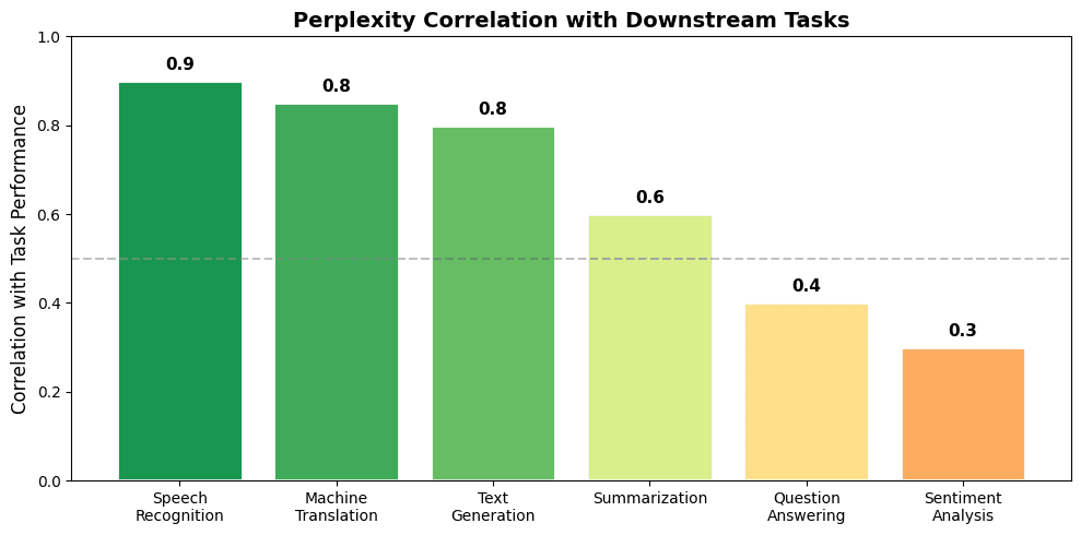 Bar chart showing correlation strength between perplexity and various NLP tasks, with speech recognition showing high correlation and sentiment analysis showing low correlation.