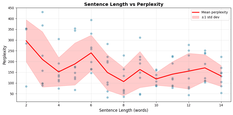 Scatter plot showing perplexity values for sentences of different lengths, with a trend line showing how perplexity stabilizes for longer sentences.