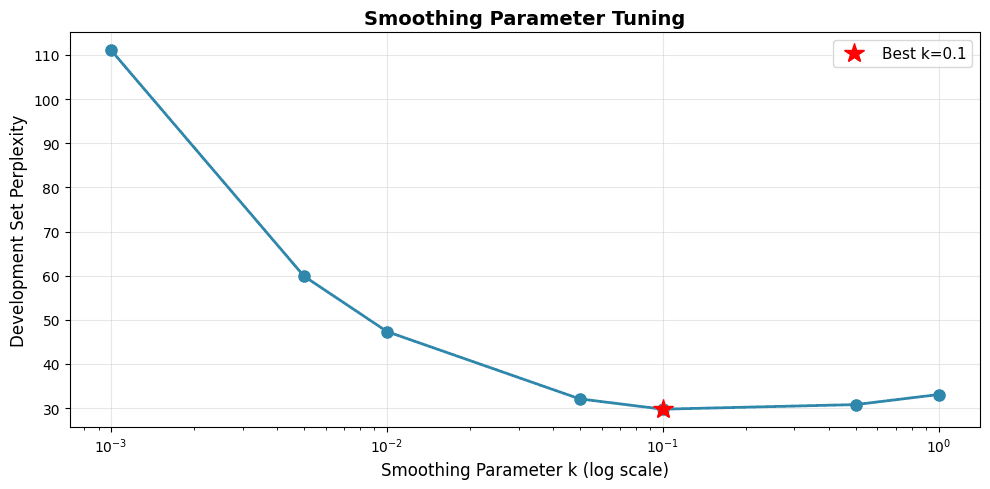 Line plot showing perplexity on development set as a function of smoothing parameter k, with a U-shaped curve.