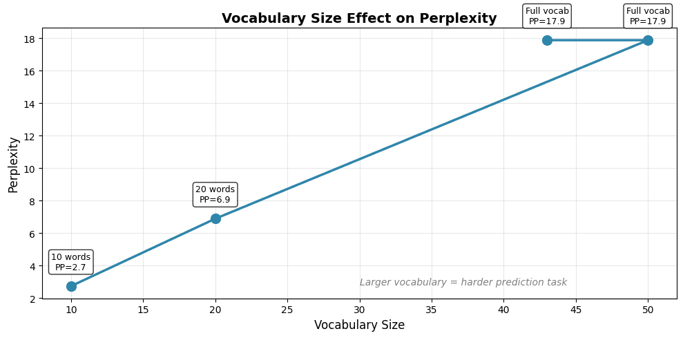 Line plot showing perplexity increasing as vocabulary size grows, demonstrating the relationship between vocabulary size and model perplexity.