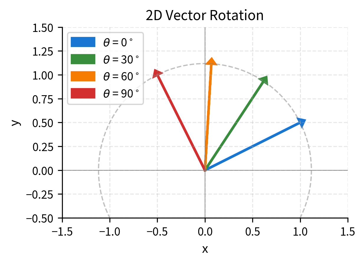 Four arrows from origin showing a vector rotated by 0, 30, 60, and 90 degrees.