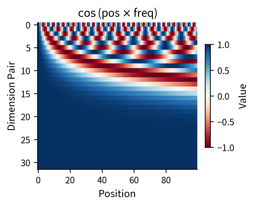 Heatmap showing cosine values with rapid oscillation at top, slow at bottom.