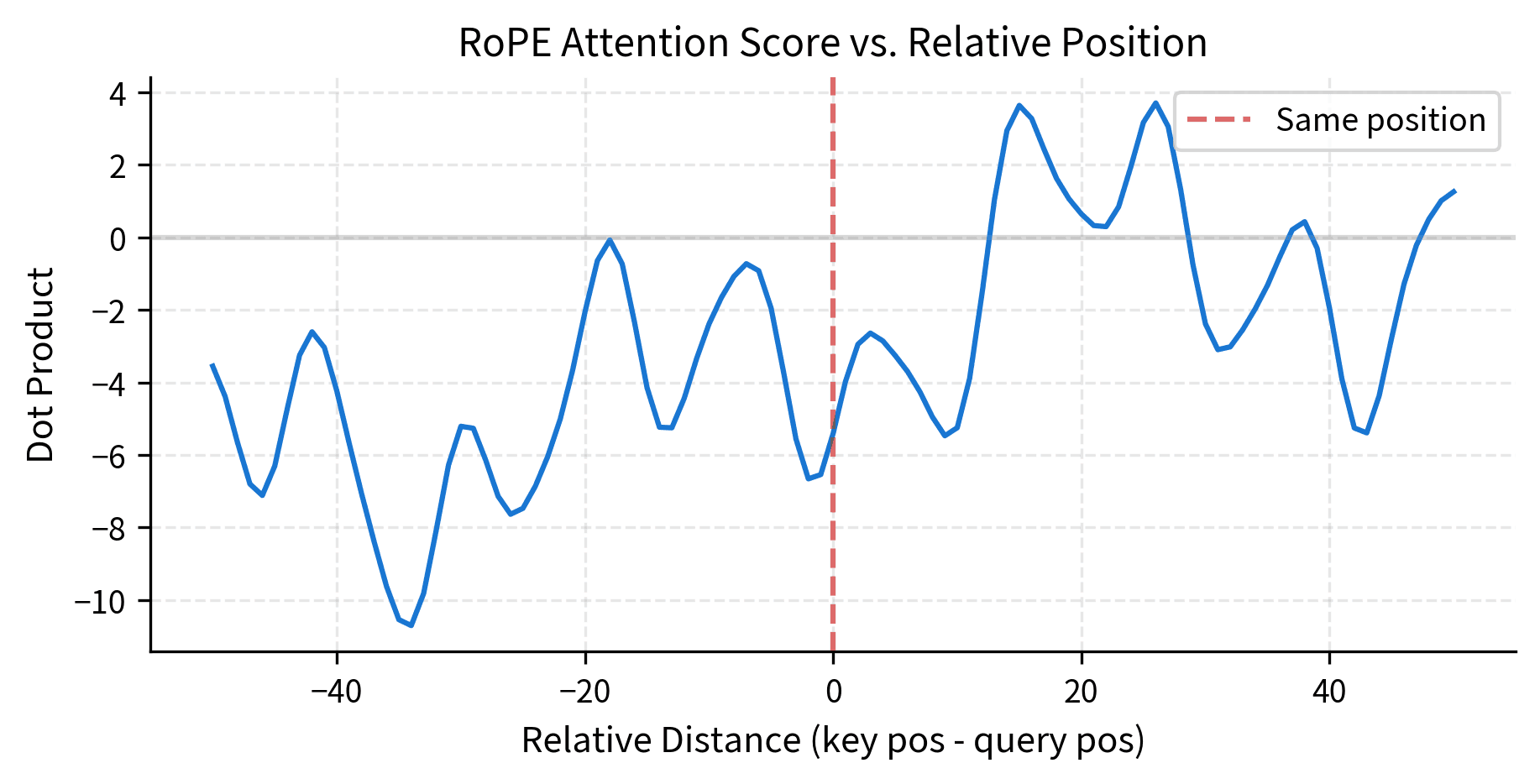 Line plot showing oscillating dot product values across relative distances from -50 to +50.