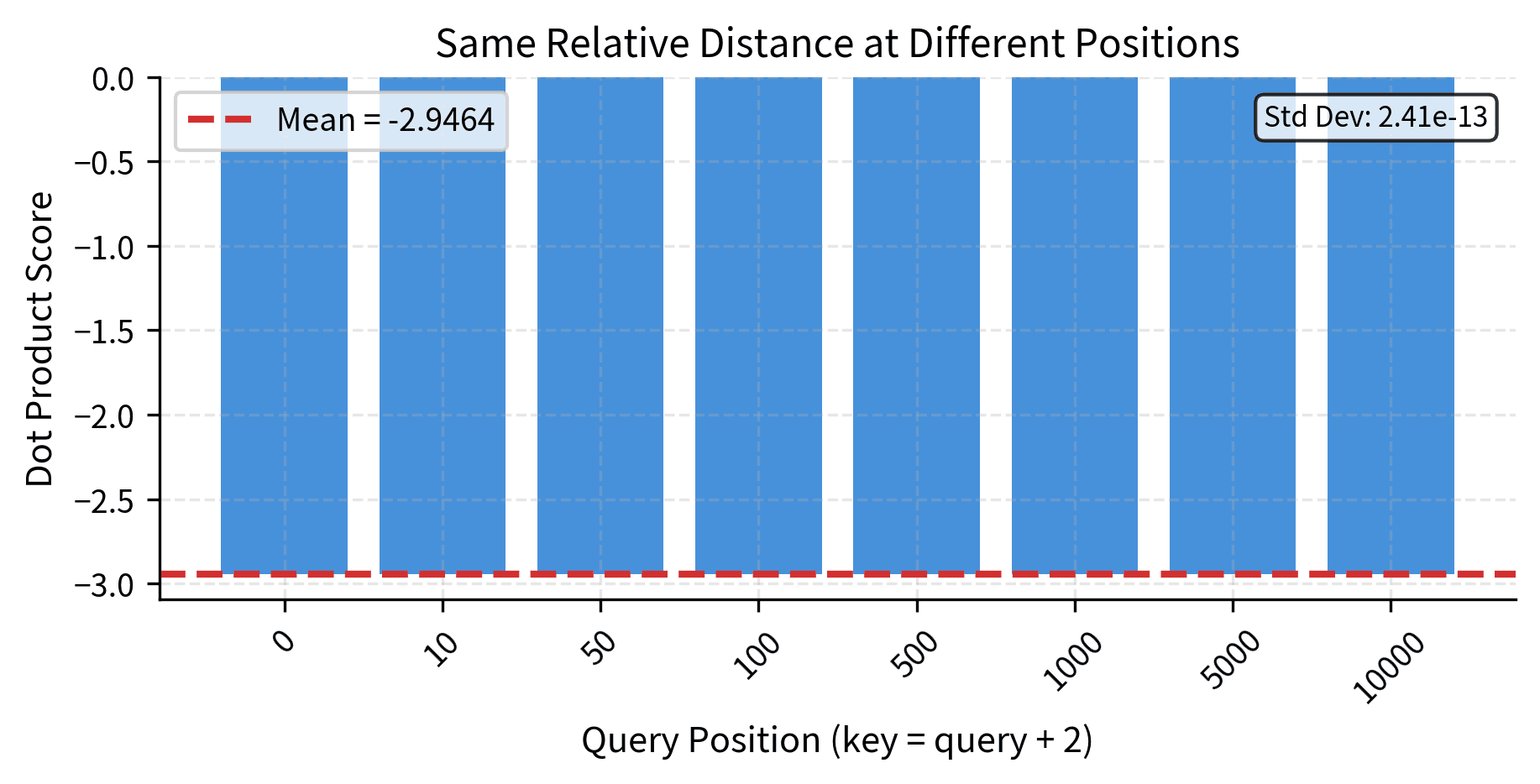 Bar chart showing nearly identical dot product scores across different absolute positions.