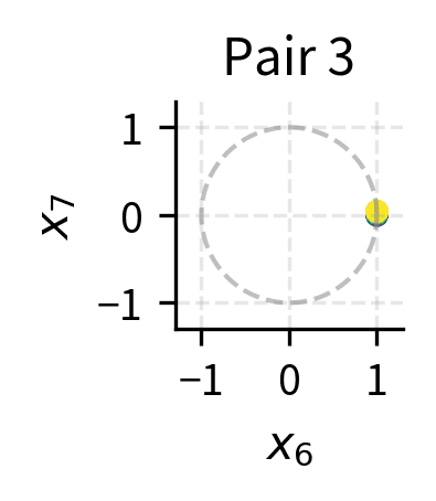 Scatter plot showing points barely moving along the circle.
