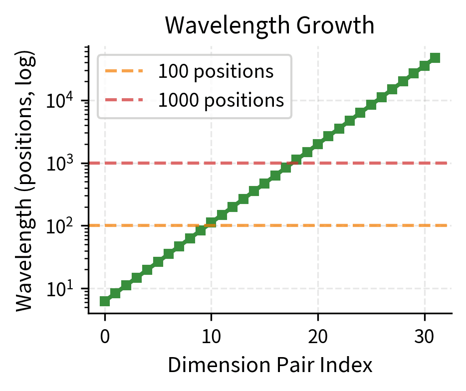 Line plot showing exponential growth of wavelength across dimension pairs on log scale.