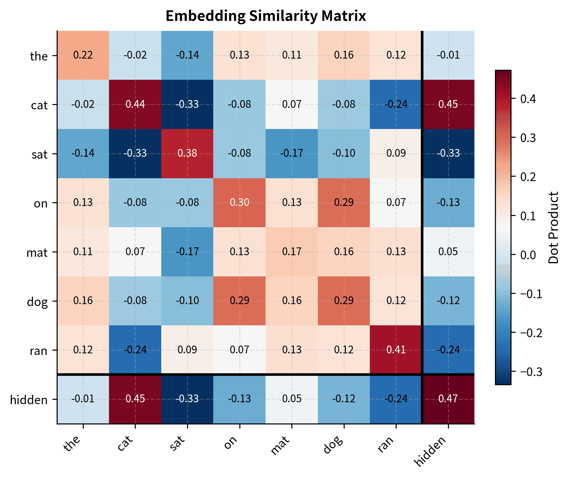 Heatmap showing dot product similarities between seven token embeddings and a hidden state vector.