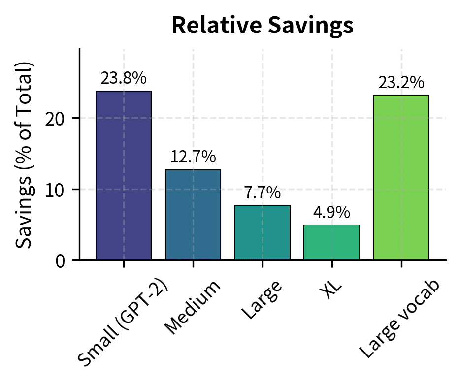 Bar chart showing percentage parameter savings for five model configurations.
