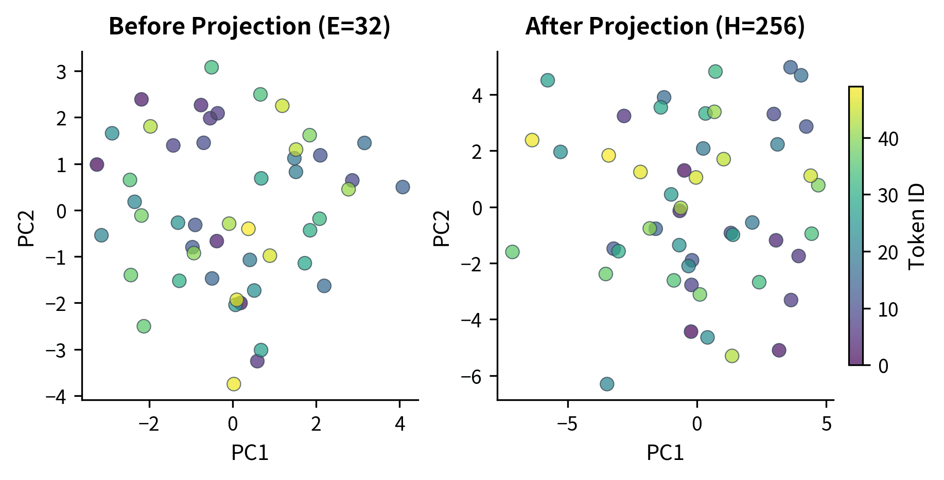 Side-by-side scatter plots showing token embeddings before and after projection through PCA visualization.