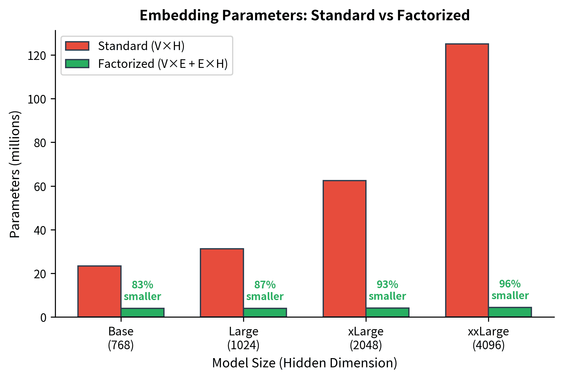 Bar chart comparing standard vs factorized embedding parameters across ALBERT model sizes.