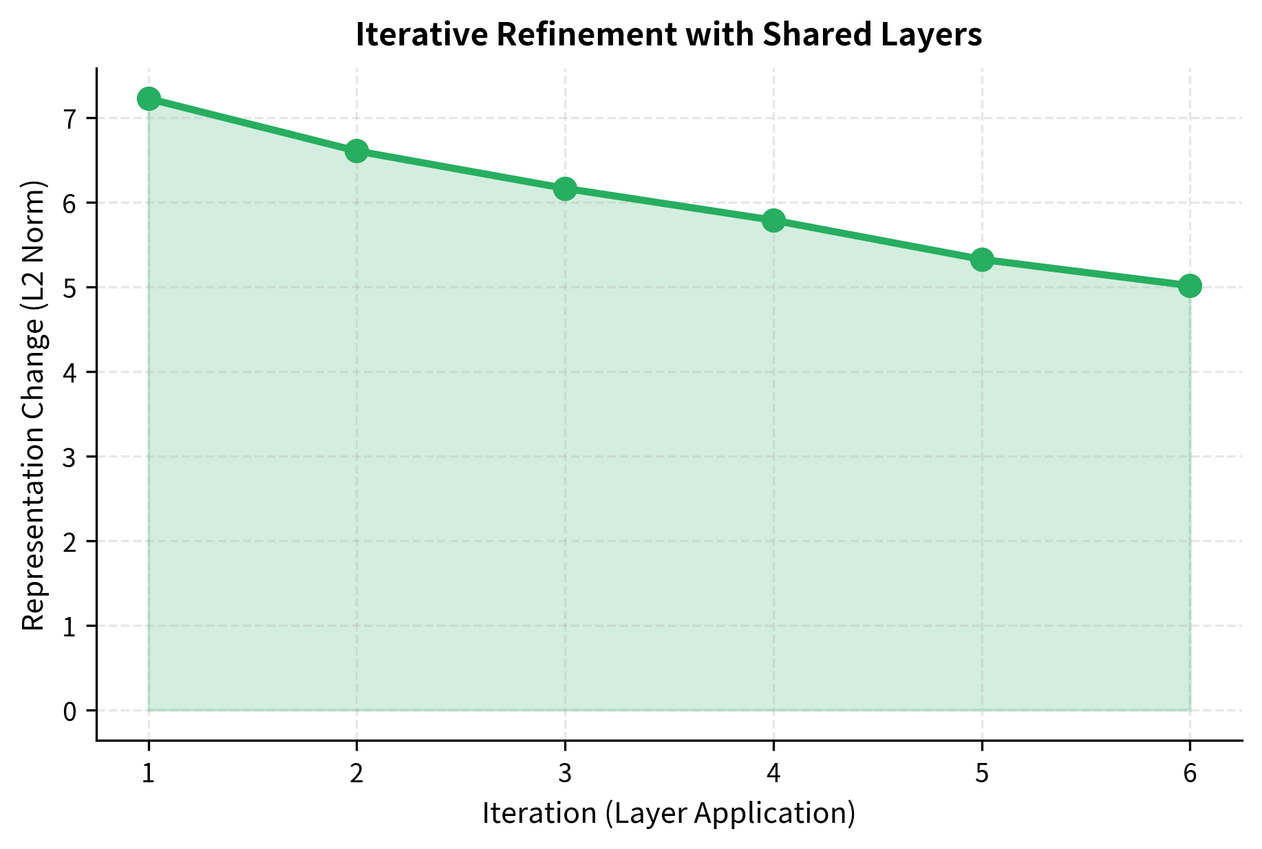 Line plot showing representation change magnitude decreasing across iterations.