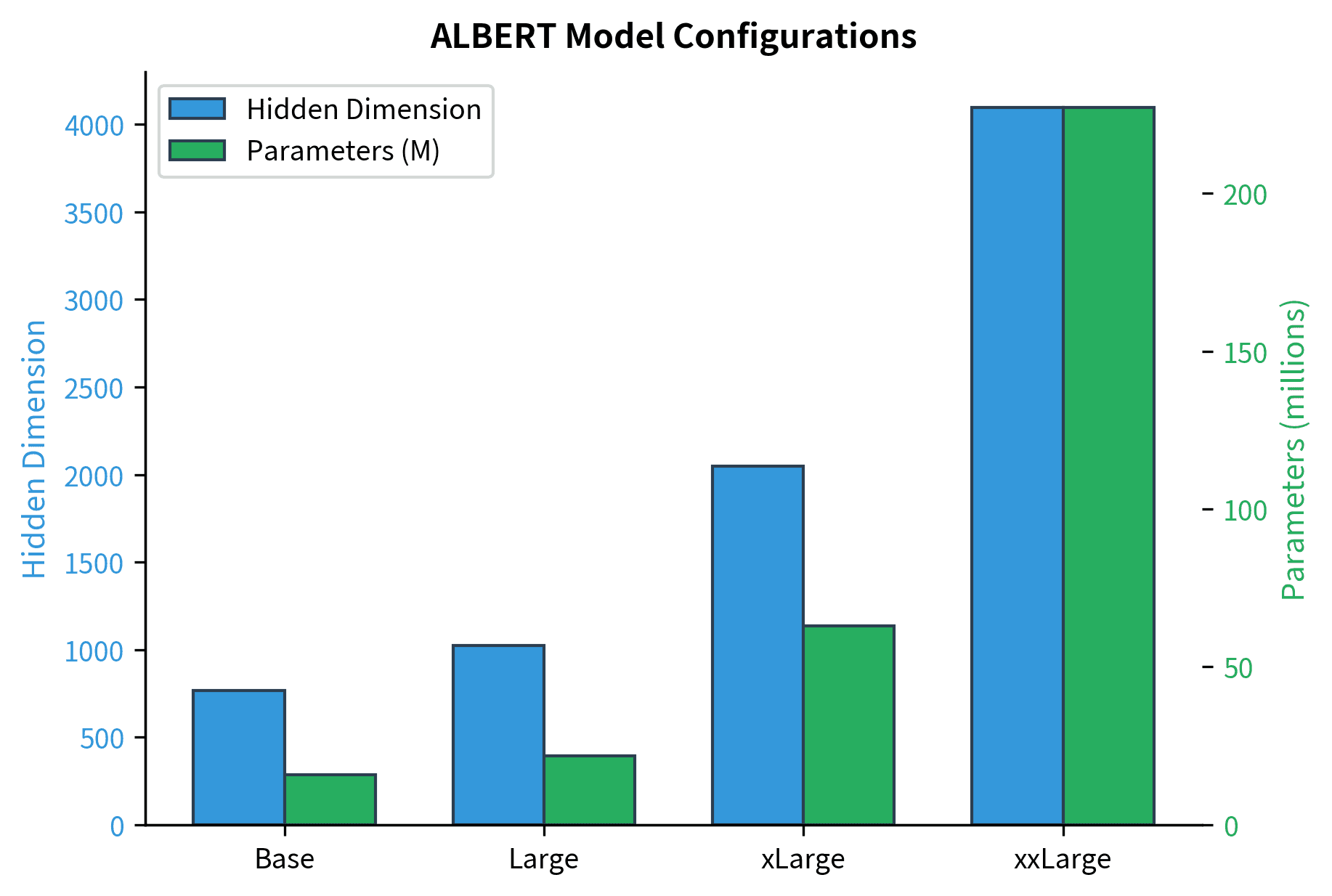 Bar chart comparing hidden dimensions and estimated parameters across ALBERT model sizes.