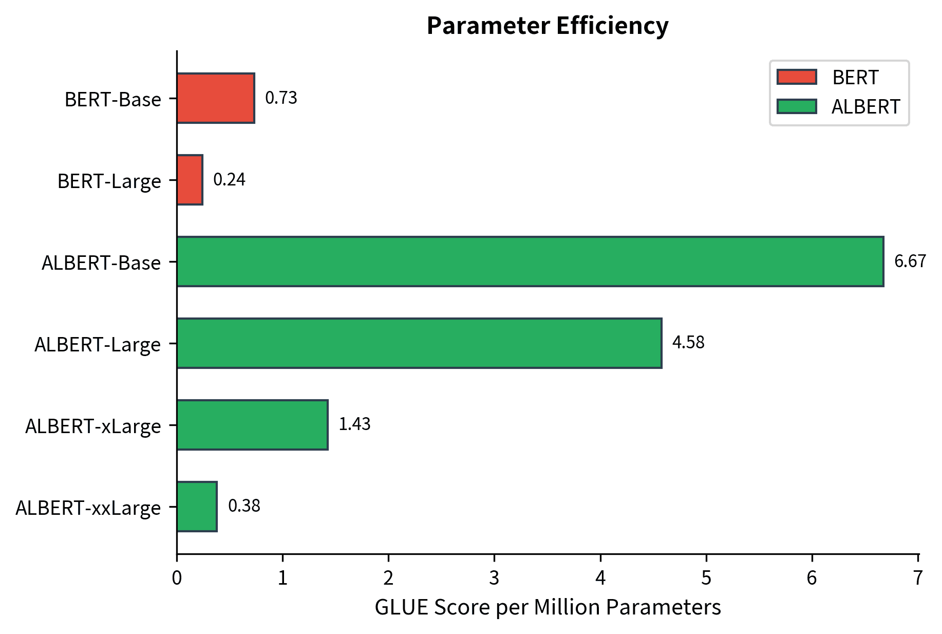 Bar chart showing GLUE score per million parameters for each model.