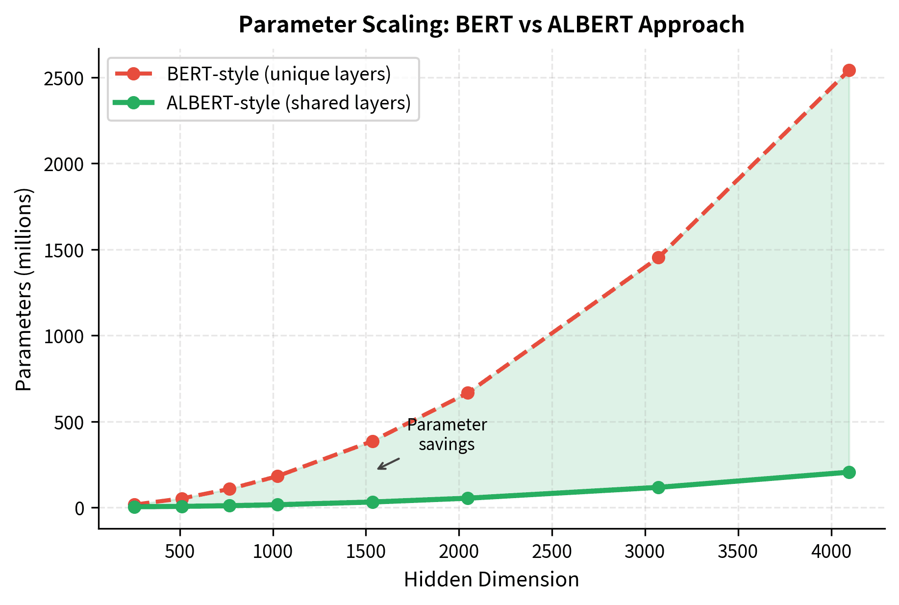 Line plot comparing parameter growth for BERT-style vs ALBERT-style scaling across hidden dimensions.