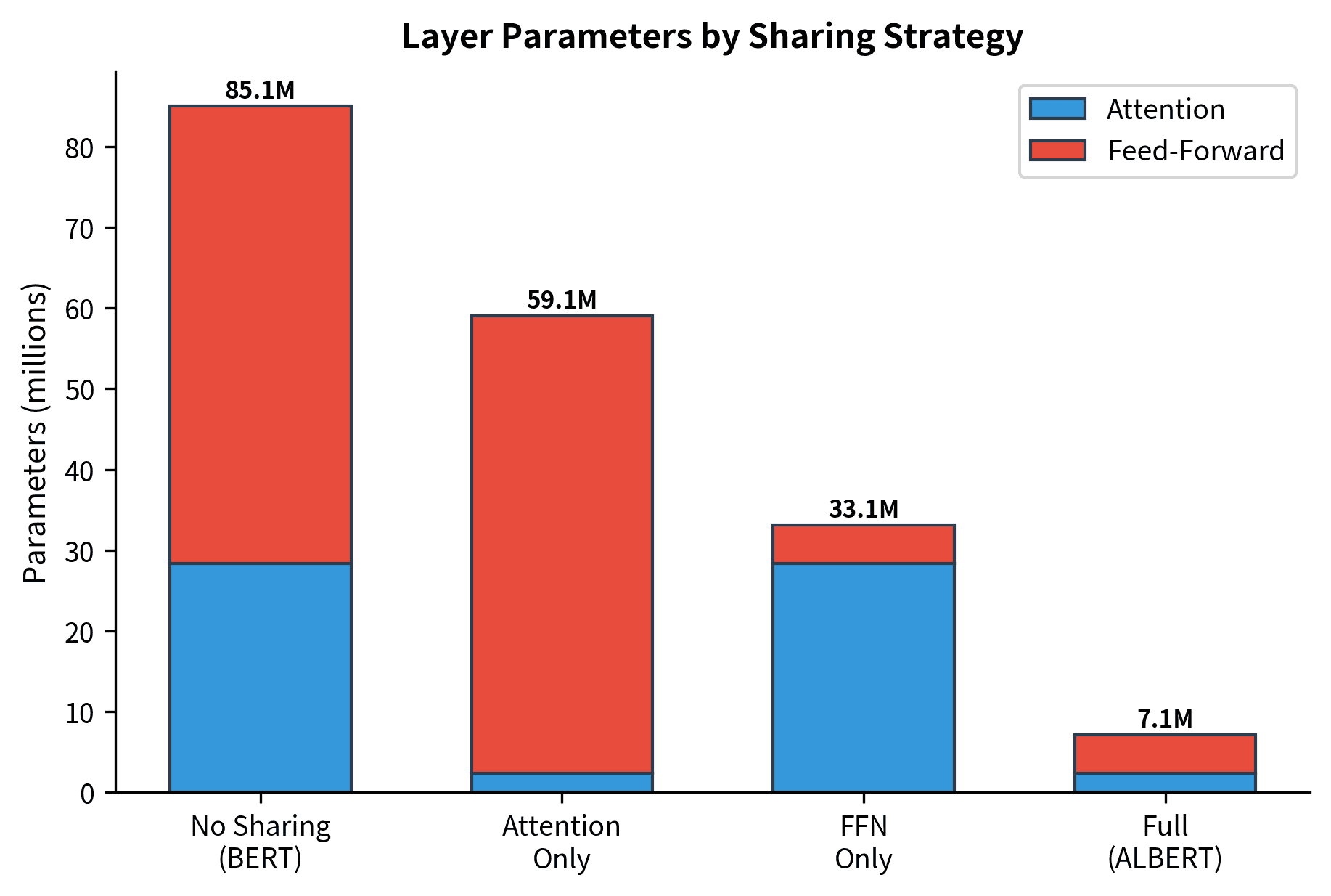Bar chart comparing parameter counts across four sharing strategies.