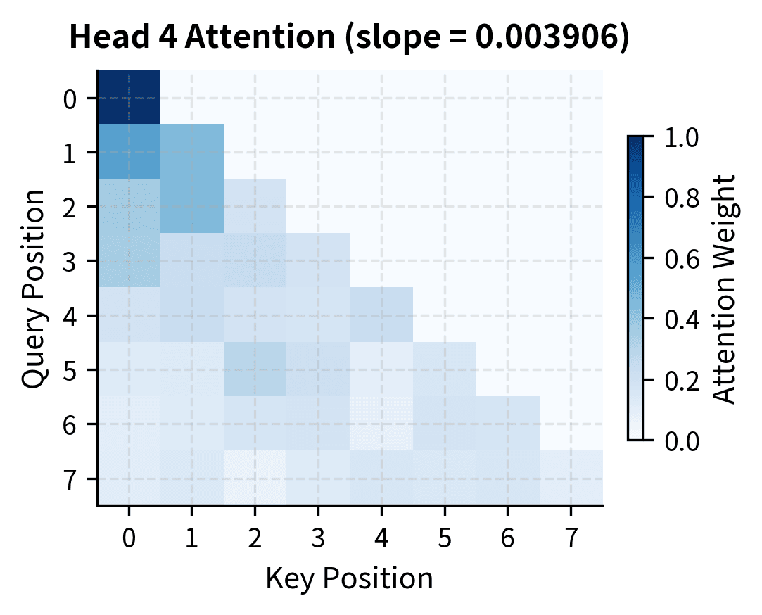 Heatmap of attention weights for head 4 showing broader attention distribution.
