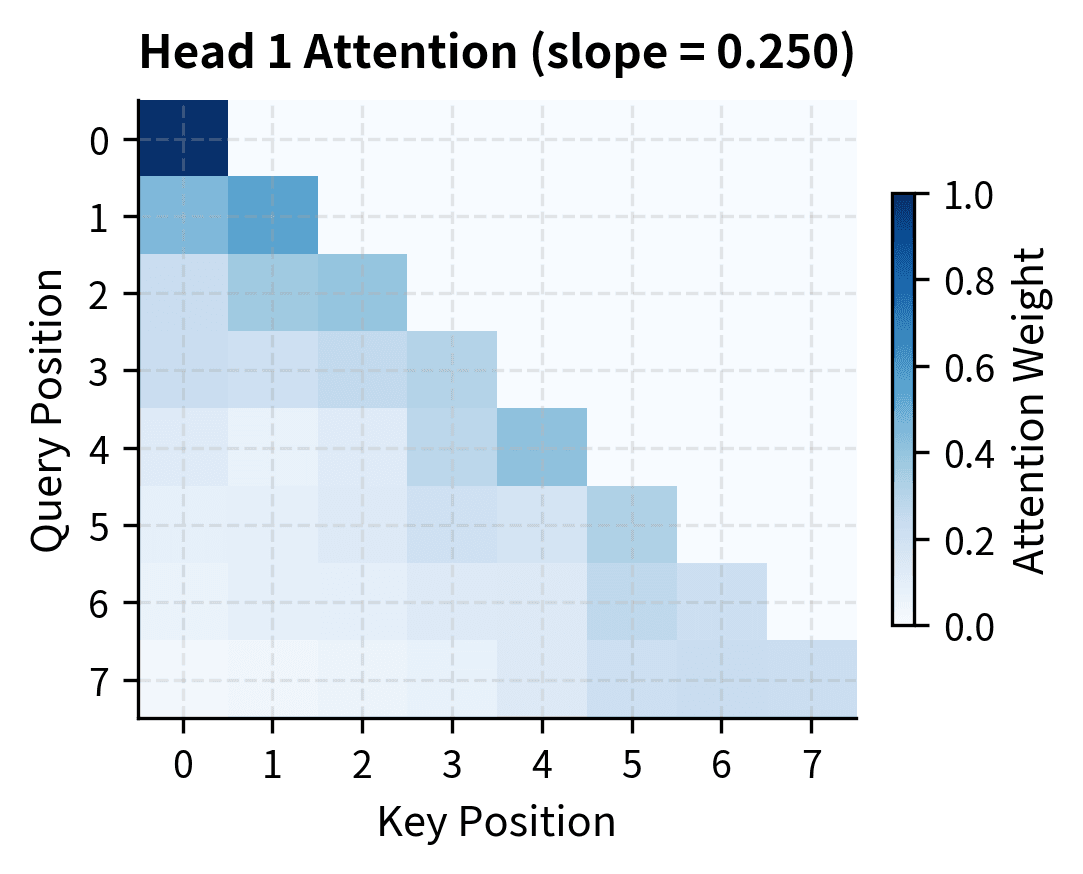 Heatmap of attention weights for head 1 showing strong diagonal pattern with rapid falloff.
