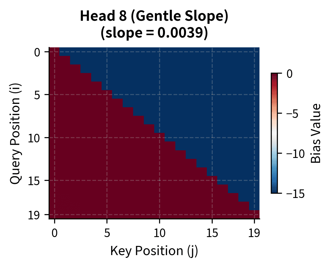 Heatmap showing ALiBi bias for head 8 with gentle slope, displaying mild penalties across all distances.
