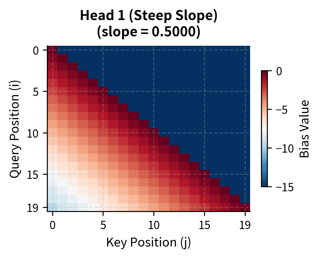 Heatmap showing ALiBi bias for head 1 with steep slope, displaying strong negative values far from the diagonal.