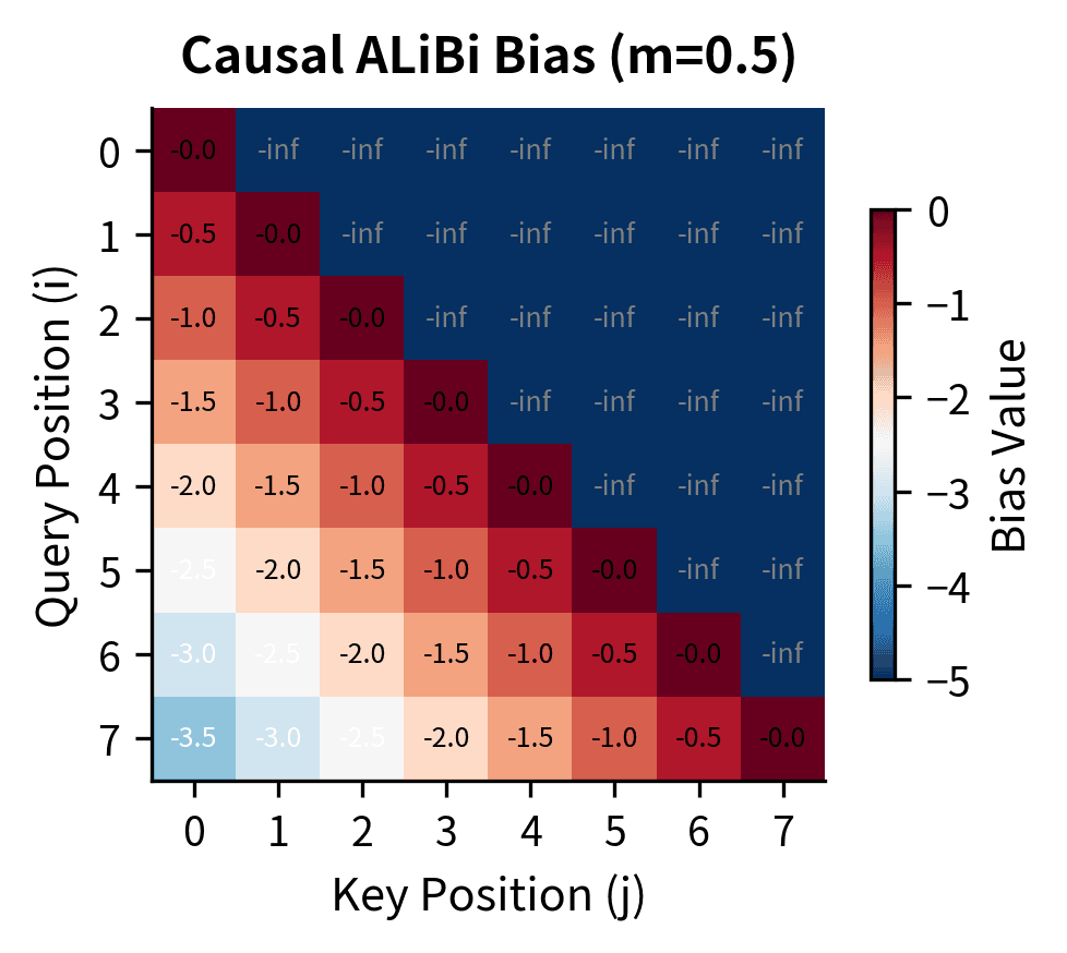 Heatmap of causal ALiBi bias matrix showing negative values in the lower triangle and masked upper triangle.