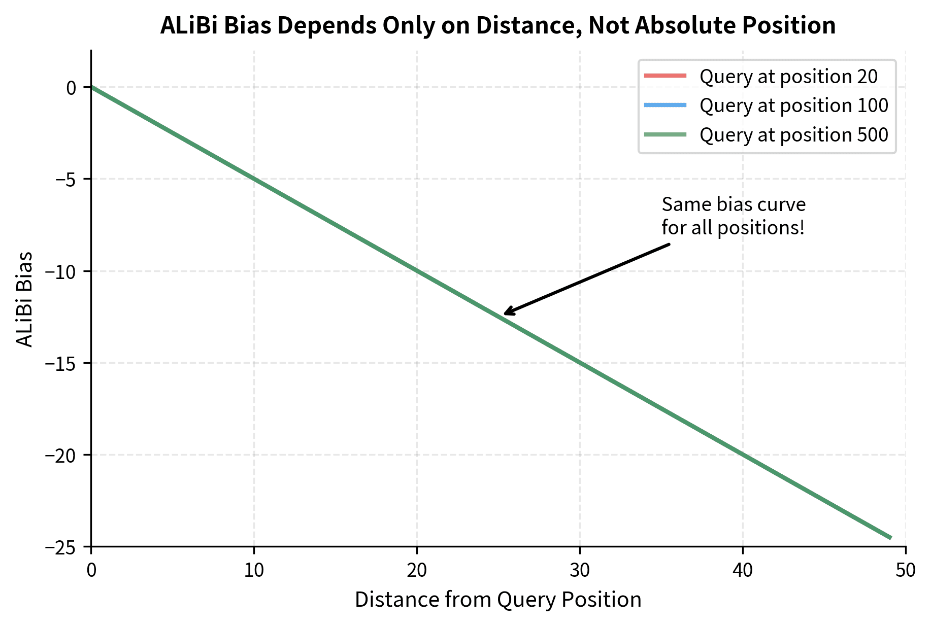 Line plot showing ALiBi bias as a function of distance for three different query positions, all following the same linear penalty curve.
