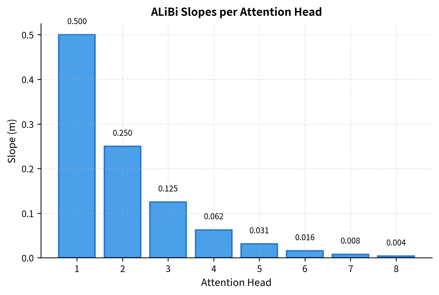 Bar chart showing ALiBi slopes for 8 attention heads, with values decreasing geometrically from 0.5 for head 1 to near zero for head 8.