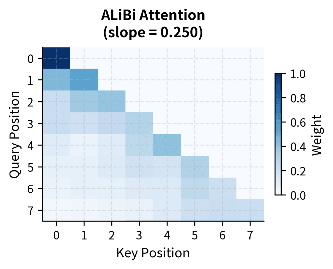 Heatmap showing attention weights with ALiBi, showing stronger diagonal pattern due to locality bias.
