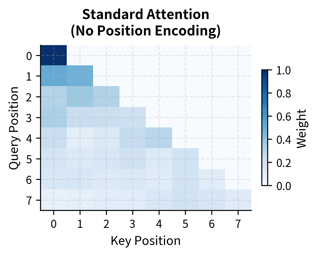 Heatmap showing attention weights without position encoding, with relatively uniform distribution.