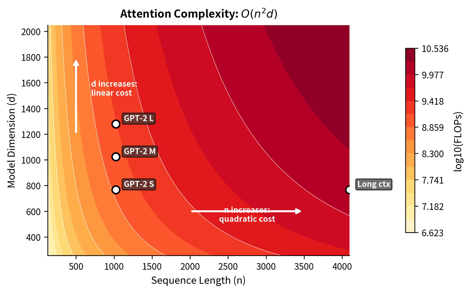 Contour plot with sequence length on x-axis and model dimension on y-axis, showing steeper gradients in the horizontal direction.