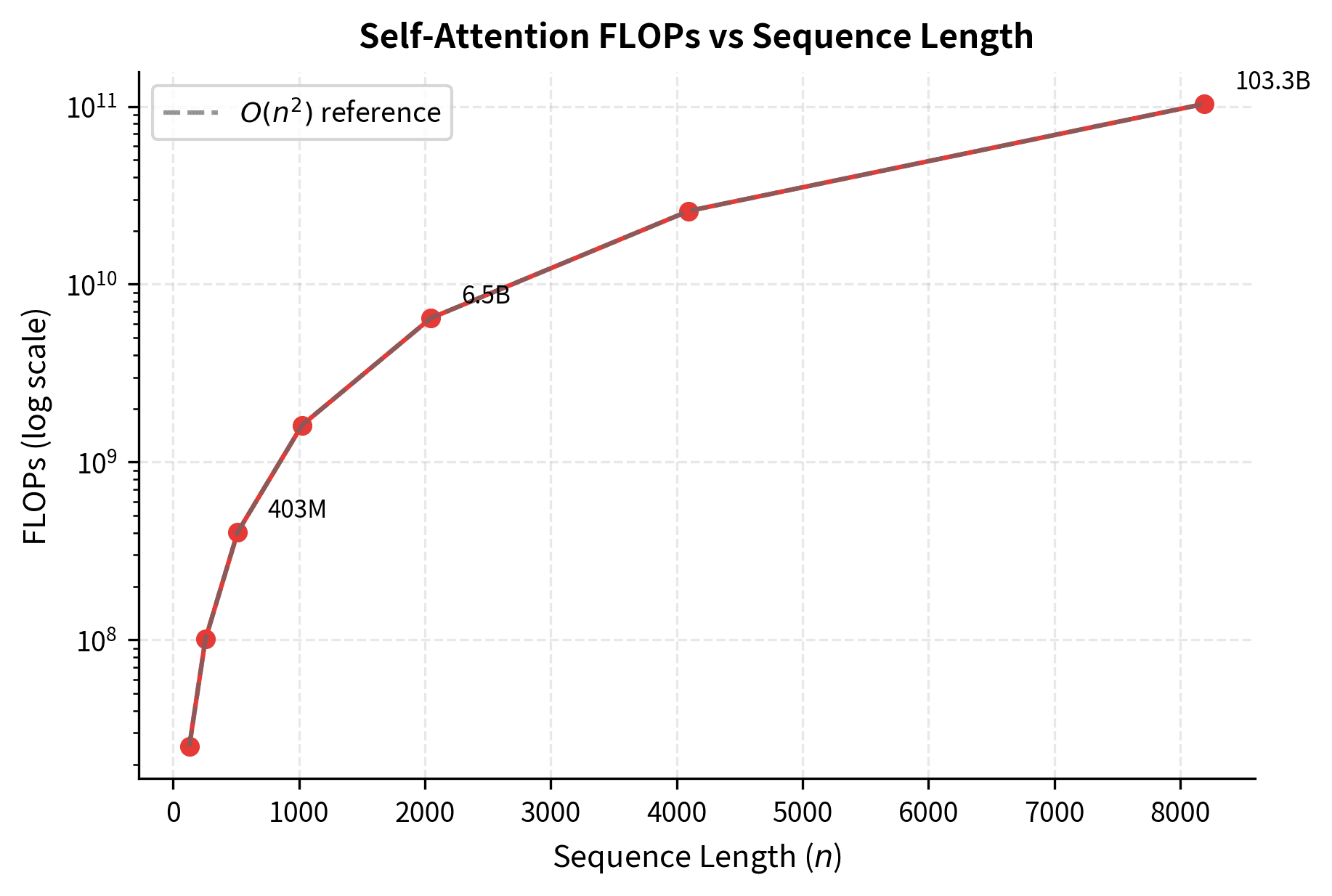 Line plot showing exponential growth of FLOPs as sequence length increases from 128 to 8192.