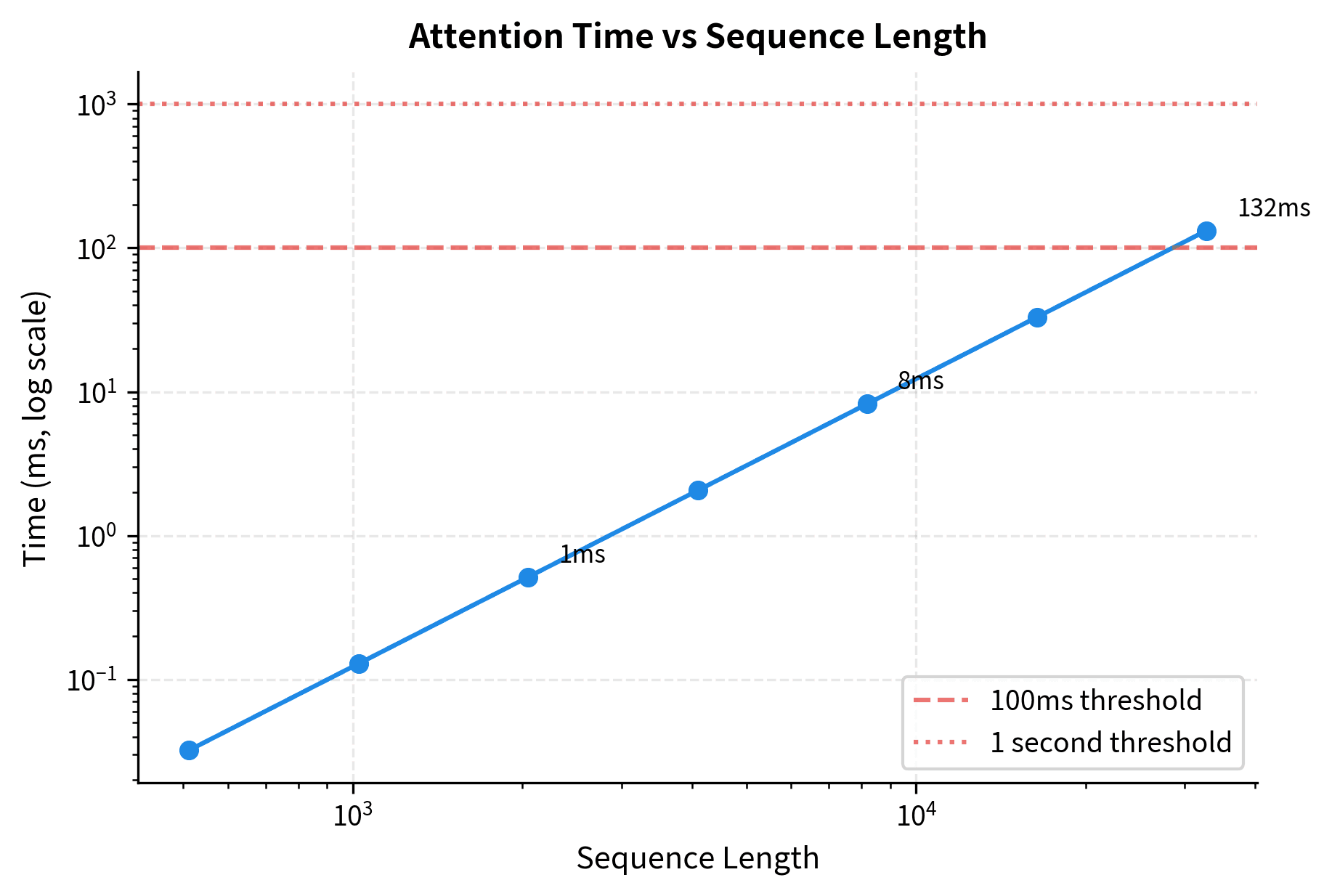 Line plot showing attention time in milliseconds increasing quadratically with sequence length.
