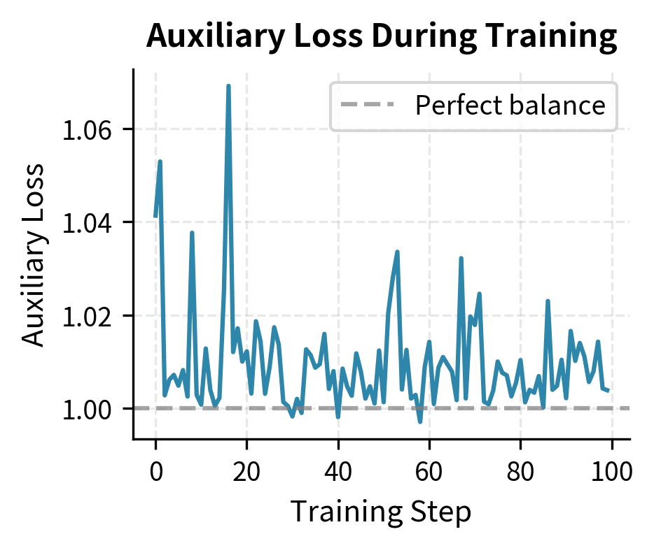 Line plot of auxiliary loss vs training step.